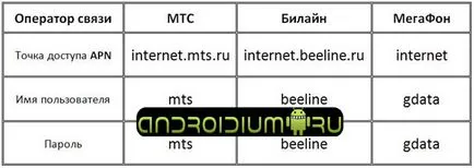 Cum se configurează Internet pe lenovo