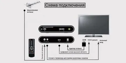 Cum se configurează canalele digitale de pe televizor Cum se configurează canalele digitale de pe televizor