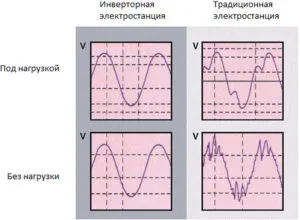 tipuri invertor de benzină, demnitate, alegere, comentarii