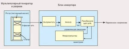 Generatoare de tip invertor de lucru principiu, prețuri, comentarii, schema de