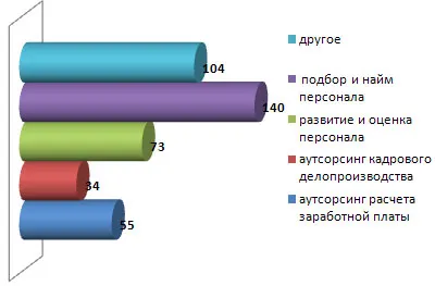 externalizare HR prezent și viitor, grupul UCMS Rusia (salarizare) HR outsourcing prezent și viitor, grupul UCMS Rusia
