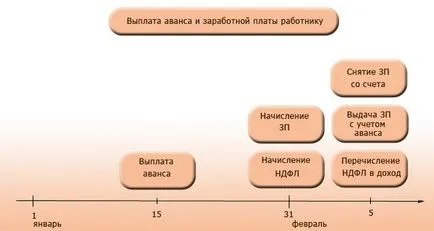 Ca avans salariu acumulate și după sărbători