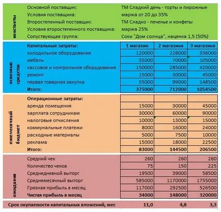 Cum de a începe o afacere fără capital inițial și în acest