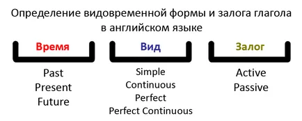 Cum de a determina timpul verbului în limba engleză