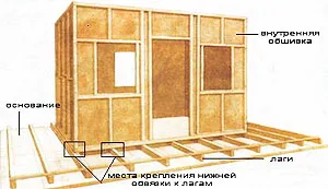 Cum de a construi o casă simplă puțin țară cu mâinile lor etape de case de construcție (fundație,
