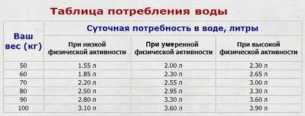 Cum să bea apă pe tot parcursul zilei pentru a pierde în greutate