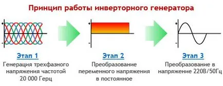 Cum de a alege un invertor generator de benzină Cum de a alege un invertor generator de benzină