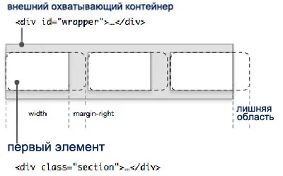 Cum de a aranja elementele pe orizontală folosind css