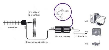 Cum de a face internetul în țară - consolidarea modem 3G (Internet) Cum de a face internetul în țară - consolidarea modem 3G