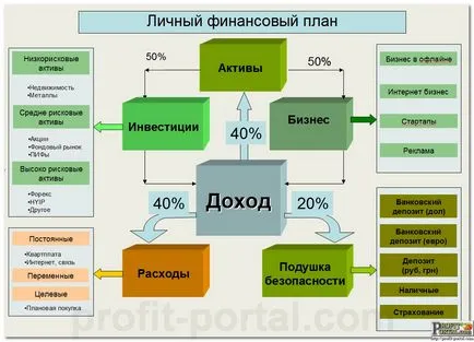Cum de a crea un plan financiar personal, portal de profit (a crea un plan financiar) Cum de a crea un plan financiar personal, portal de profit