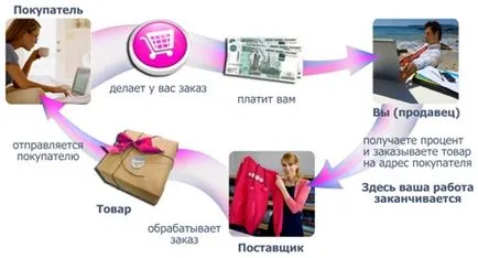 Cum de a crea propriul magazin online fără investiții