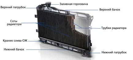 Cum de a elimina o scurgere într-o mașină de răcire radiator