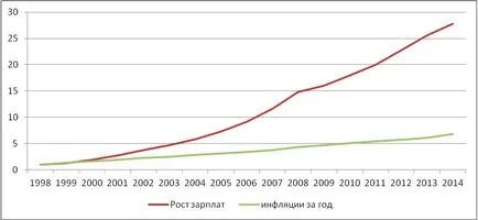 Cum de a crește pensia