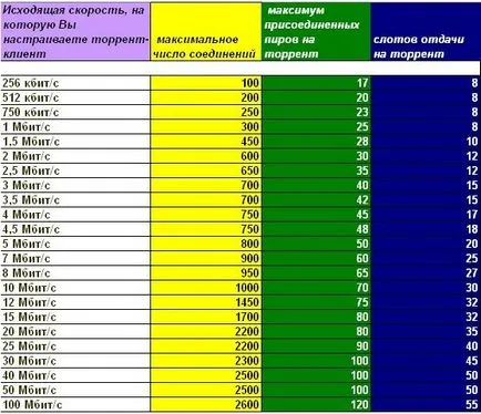 Cum de a crește viteza de descărcare sau de încărcarea unui torent la maxim, provoacă viteză redusă (descărcare) Cum de a crește viteza de descărcare sau de încărcarea unui torent la maxim, provoacă viteză mică și