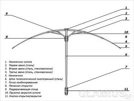 Cum de a alege o umbrelă de calitate - alege o umbrelă Cum de a alege o umbrelă de calitate - alege o umbrelă