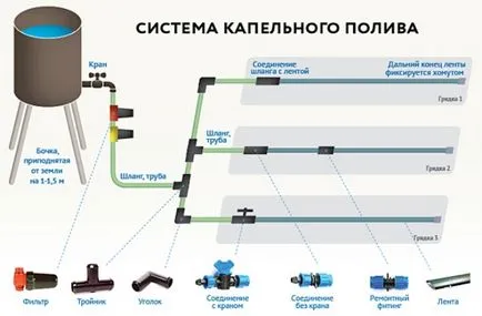Irigarea prin picurare cabana din resturi de materiale (picurare) irigare prin picurare în țară din resturi de materiale