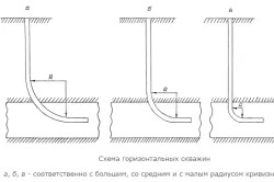 Construcția de caracteristici de foraj și orizontale (particularități) Caracteristicile de design de foraj orizontal bine
