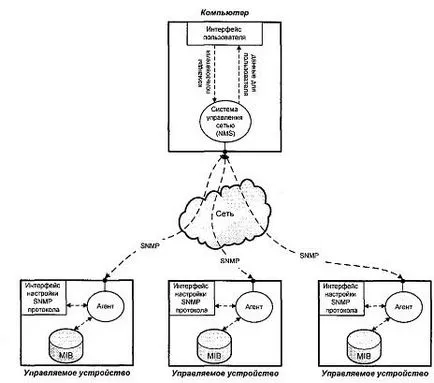 de gestionare a rețelei LR3 folosind protocolul SNMP