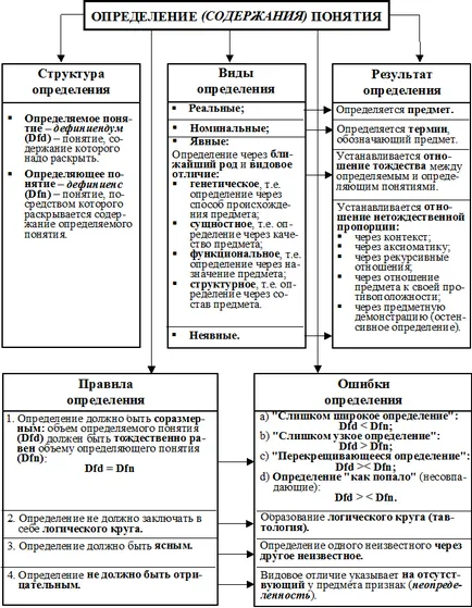 Definirea logică a conceptelor, regulile de determinare a conceptului - conceptul ca formă logică-semantică