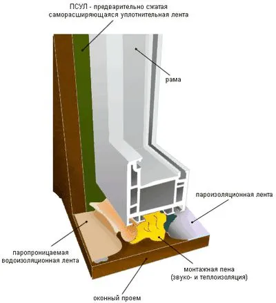 Instalare de ferestre din PVC GOST