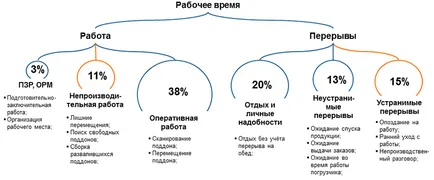 Raționalizarea numărului de personal depozit