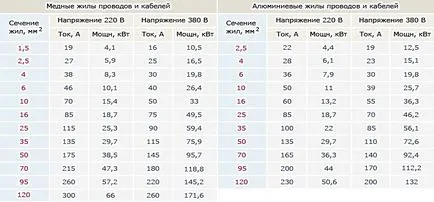 Cum să înlocuiască sârmă