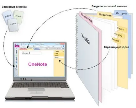 Prezentare generală Microsoft OneNote 2010 programului în ceea ce privește ținerea unui jurnal de vise