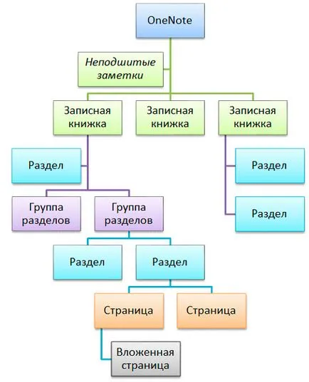 Prezentare generală Microsoft OneNote 2010 programului în ceea ce privește ținerea unui jurnal de vise