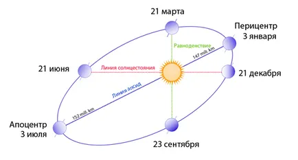 Orbita Pământului în jurul Soarelui - raza, lungime, viteza (orbita) orbita Pământului în jurul Soarelui - raza, lungime, viteza