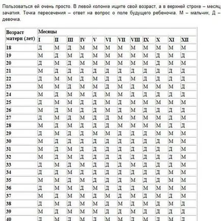 Se determină sexul bătăilor inimii copilului timp de 12 săptămâni - pentru a determina ce inimii fetale,