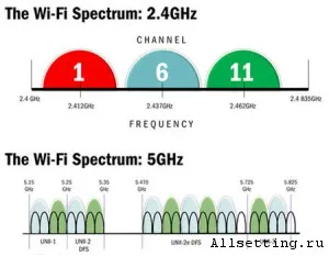 frecvența de vară este de 5 GHz, iar configurarea conexiunii Wi-Fi în Korolev, Jubilee Shchelkovo Mytisci, (5GHz) Trecerea la frecvența de 5 GHz, conectivitate și configurare Wi-Fi în Korolev, Jubilee, Shchelkovo, Mytishchi,