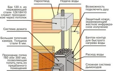 Cuptorul pentru caracteristicile de construcție saună și criteriile de selecție