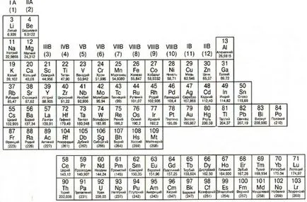 Tabelul periodic al elementelor chimice Leeuw