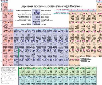 Tabelul periodic al elementelor chimice Leeuw