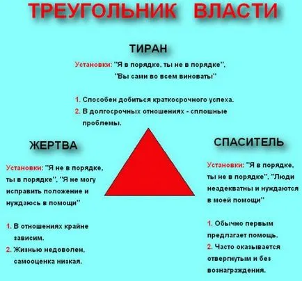 blog personal triunghi Karpman
