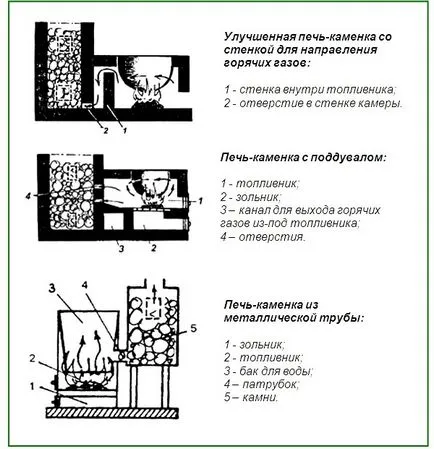 Cuptorul pentru baie cu mâinile - totul despre cuptorul de casă (baie cuptor cu mâinile sale dispozitiv de proiectare sisteme de încălzire de casă) Cuptor pentru o baie cu mâinile sale - totul despre cuptor de casă