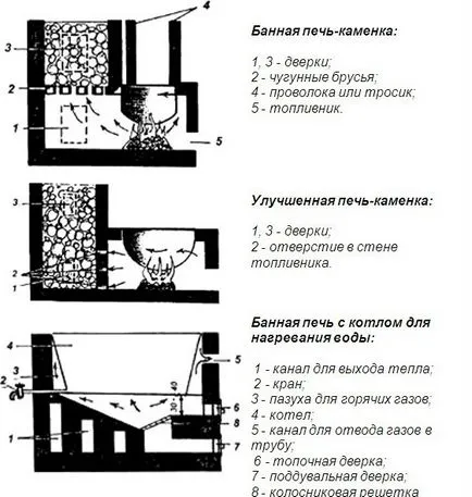 Cuptor pentru o baie cu mâinile - toate pentru a face cel mai mult