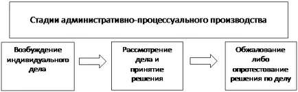 Conceptul și tipurile de proceduri administrative - studopediya