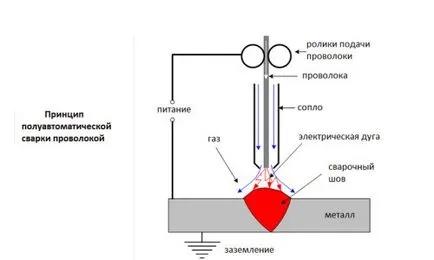 Sarma-tubulara pentru sudarea fără gaz (prima sudură) Sarma-tubulara pentru sudarea fără gaz