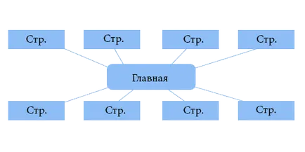 Structura corectă a site-ului, exemplul sub formă de diagrame un exemplu real