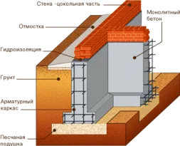Proiecte scaldă caramida - plan de opțiuni, cum totul!