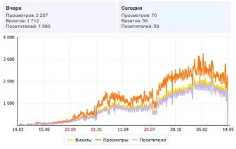 promovarea site-vă în cinci etape (site-ul) Site-ul de promovare-vă în cinci faze