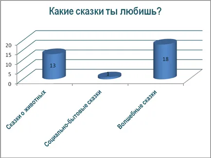 Munca de proiect - ceea ce se predă povești