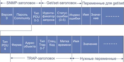protocol snmp și aplicarea acestuia