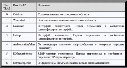protocol snmp și aplicarea acestuia