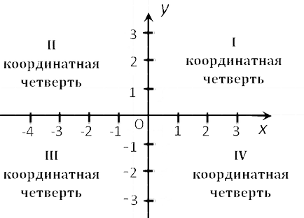 Grid sistemul de coordonate