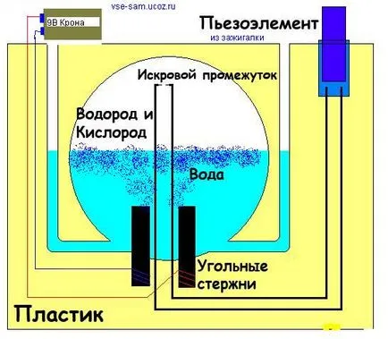 Descompunerea apei în hidrogen și oxigen cu mâinile lor (oxigen) Descompunerea apei în hidrogen și oxigen cu mâinile lor