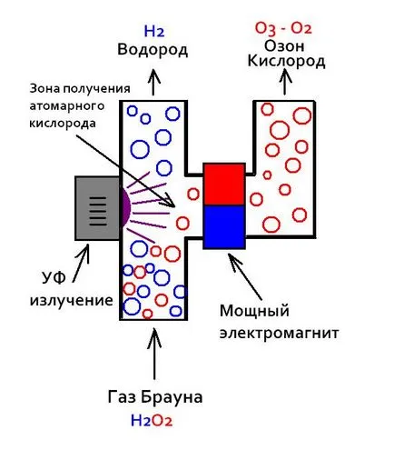 Descompunerea apei în hidrogen și oxigen cu mâinile lor (arme) Descompunerea apei în hidrogen și oxigen cu mâinile lor