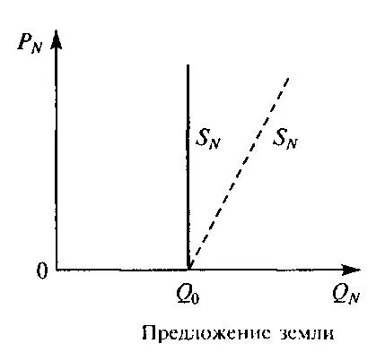 Caracteristicile de stabilire a prețurilor pe piața terenurilor