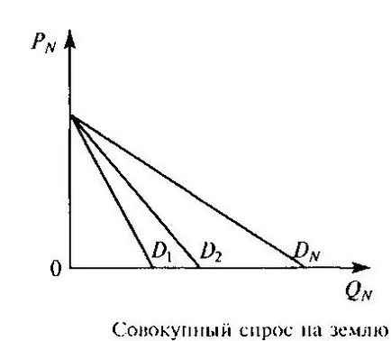 Caracteristicile de stabilire a prețurilor pe piața terenurilor
